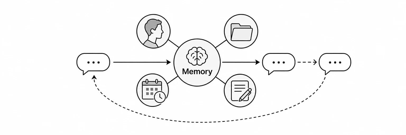 A black-and-white diagram linking an assistant’s memory to people, projects, deadlines and writing preferences.